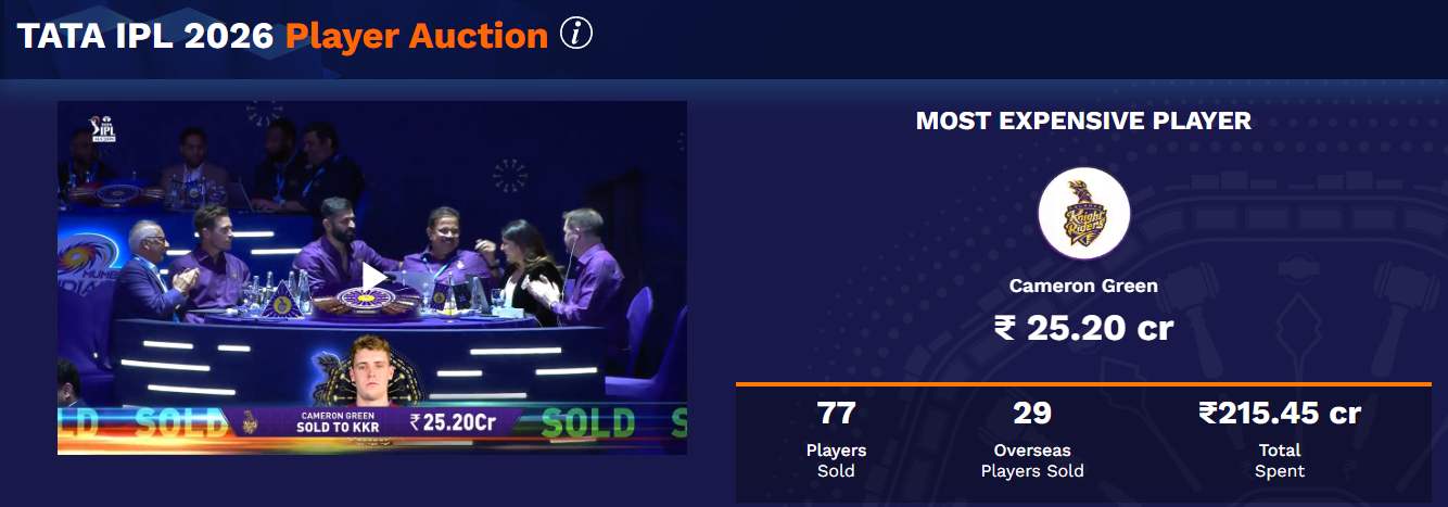 IPL Auction Highlights