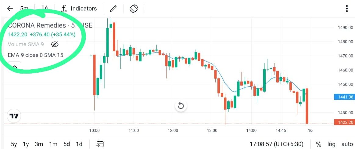 Corona Remedies Share Price Today